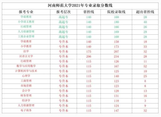 2021年河南师范大学成人高考录取分数线