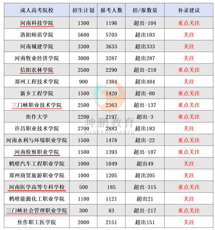 2023年成考推荐补录学校!