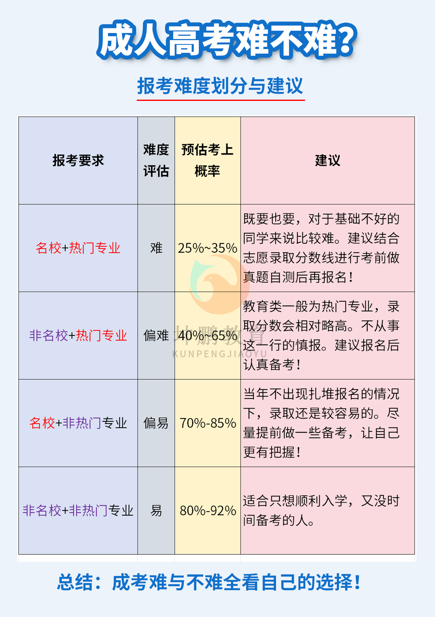 成人高考难不难？