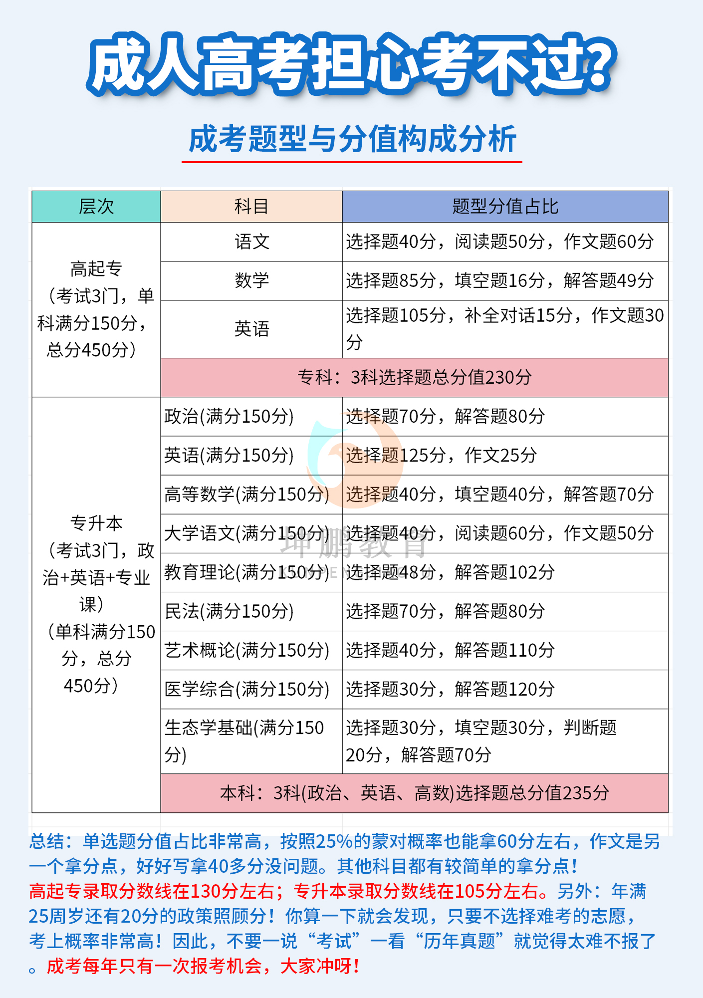 成人高考担心太难考不过？