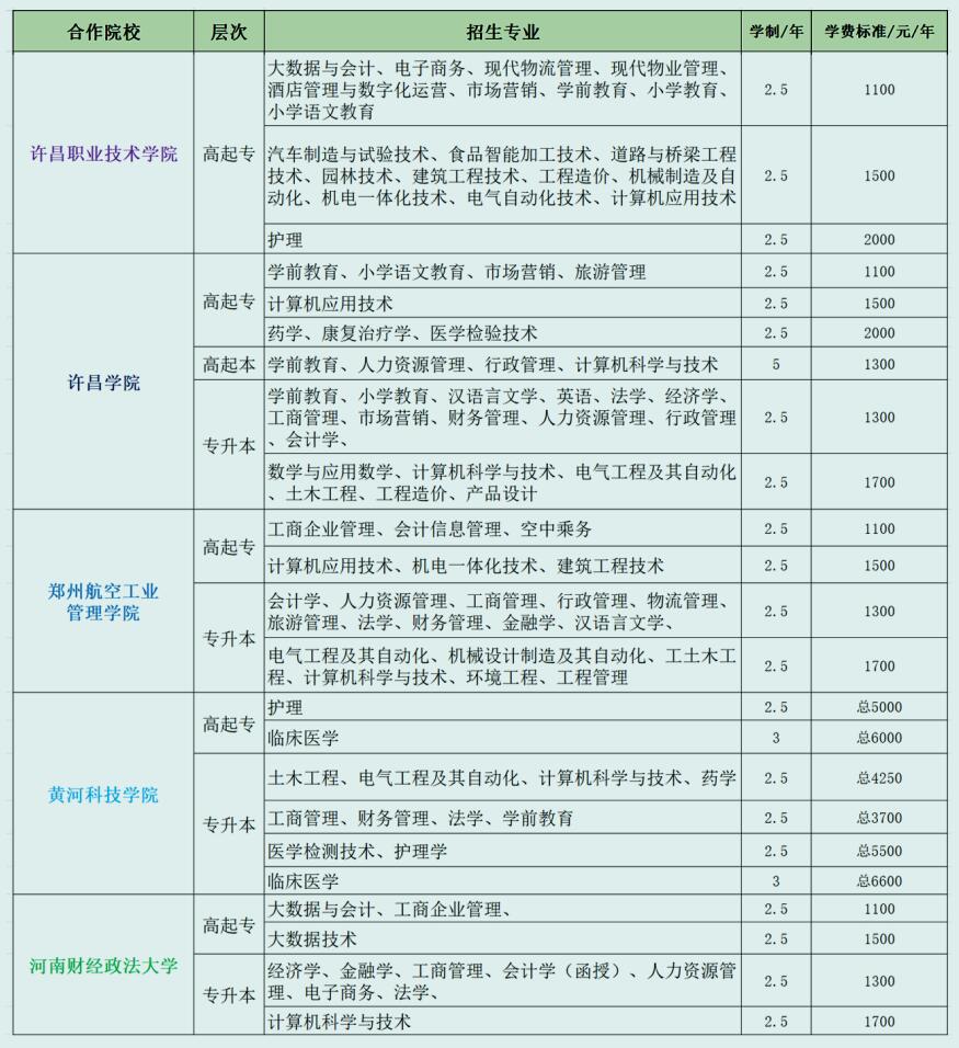 河南省成人高考高起专、专升本学费一览表1