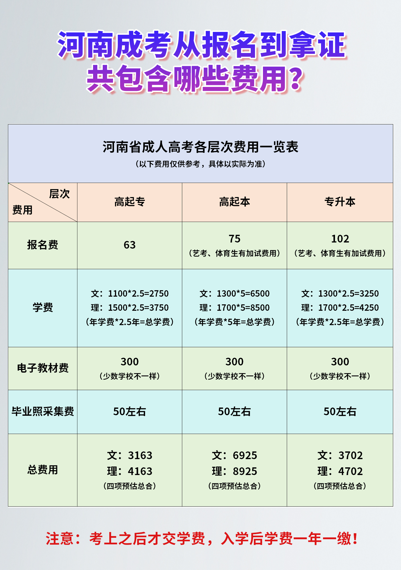 河南成考从报名到拿证共包含哪些费用?